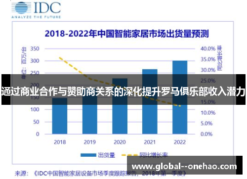 通过商业合作与赞助商关系的深化提升罗马俱乐部收入潜力